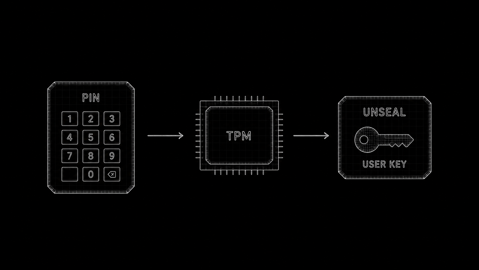 Why PIN?